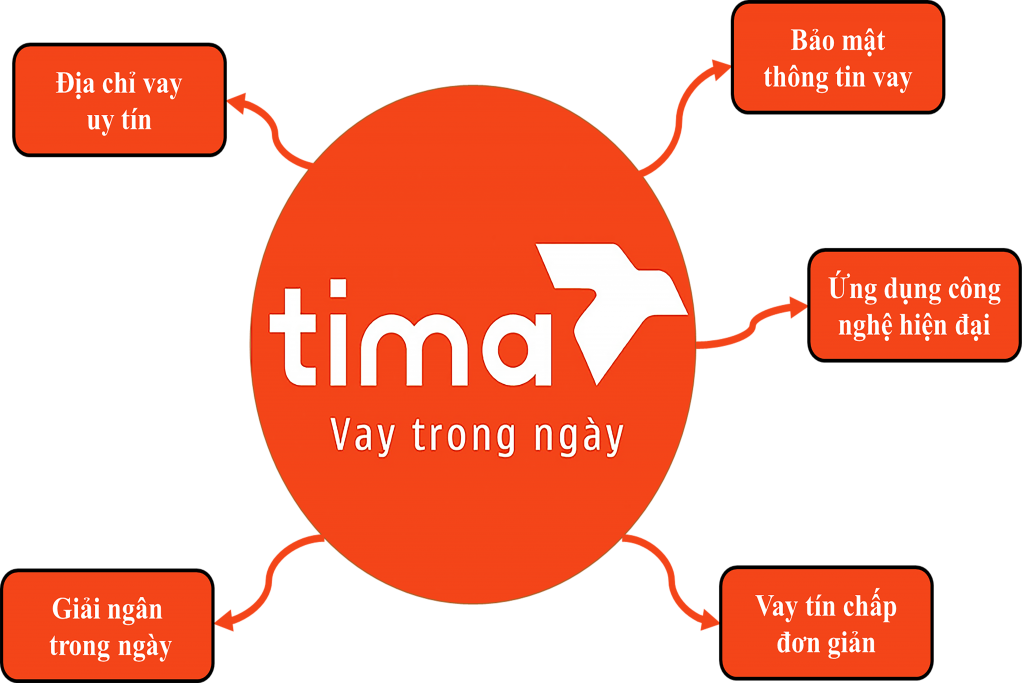 Điểm nổi bật của vay tiêu dùng Tima