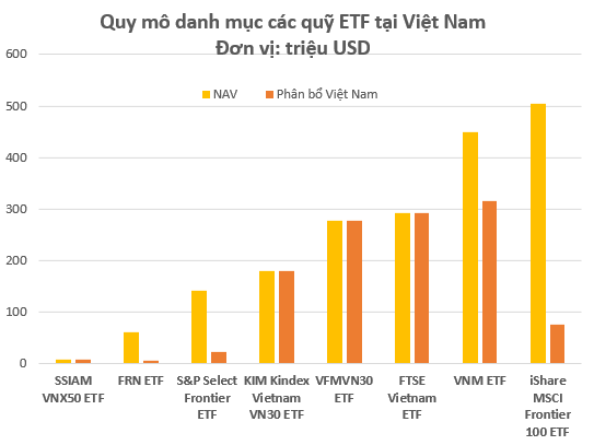 Top 10 quỹ ETF ở Việt Nam