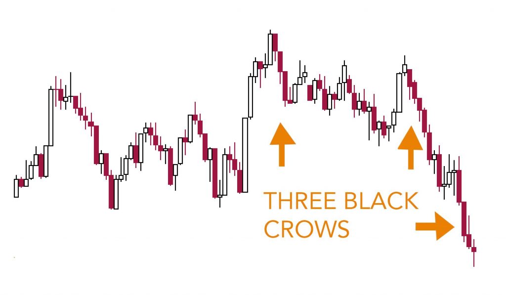 40 mô hình nến đảo chiều: Three Black Crows