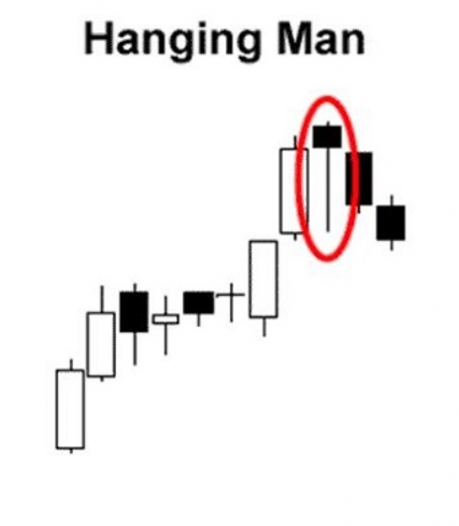 40 mô hình nến đảo chiều: Hanging Man