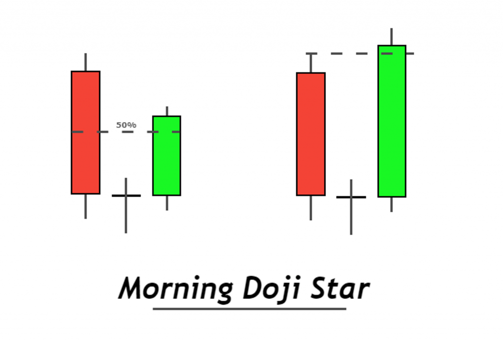 40 mô hình nến đảo chiều: Morning Doji Star 