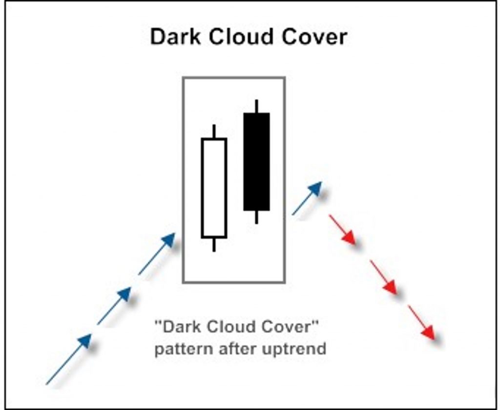40 mô hình nến đảo chiều: Dark - Cloud Cover