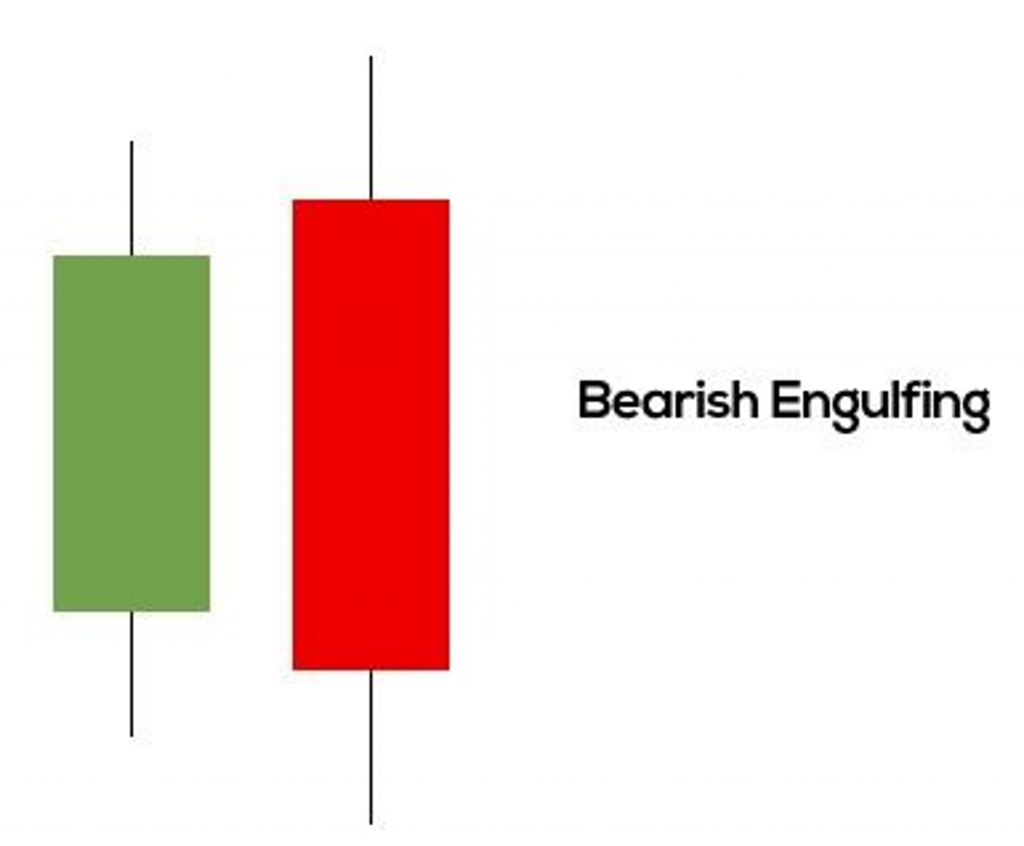 40 mô hình nến đảo chiều: Bearish Engulfing