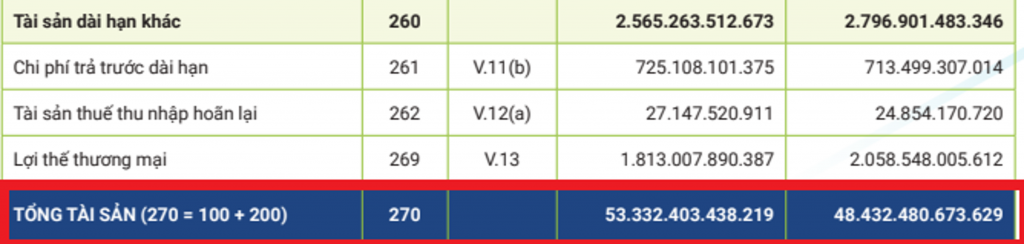 Tính chỉ số ROA của công ty VINAMILK năm 2021