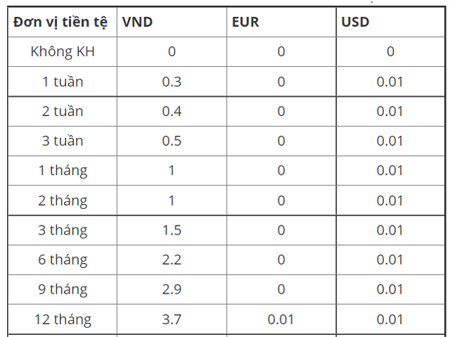 lãi suất Ngân hàng Citibank Việt Nam